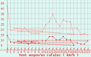 Courbe de la force du vent pour Cernay (86)