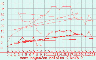 Courbe de la force du vent pour Als (30)