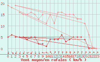 Courbe de la force du vent pour Renwez (08)