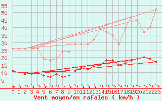 Courbe de la force du vent pour Gurande (44)