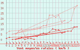 Courbe de la force du vent pour Voiron (38)
