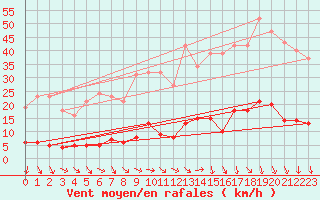 Courbe de la force du vent pour Trgueux (22)