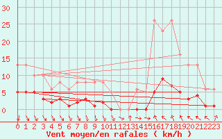 Courbe de la force du vent pour Als (30)