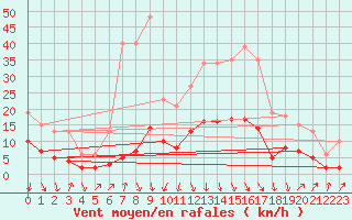 Courbe de la force du vent pour Sallanches (74)