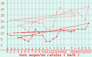 Courbe de la force du vent pour Brion (38)