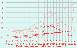 Courbe de la force du vent pour Saint-Nazaire-d