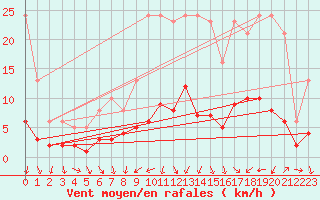 Courbe de la force du vent pour Als (30)
