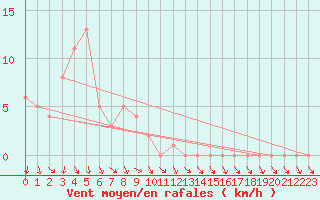 Courbe de la force du vent pour Gap-Sud (05)