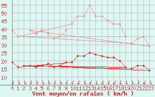 Courbe de la force du vent pour Anse (69)