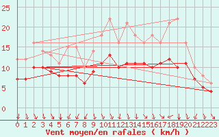 Courbe de la force du vent pour Recoules de Fumas (48)