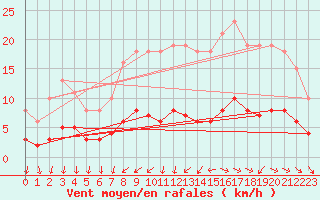 Courbe de la force du vent pour Berson (33)