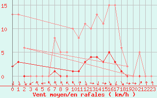 Courbe de la force du vent pour Isle-sur-la-Sorgue (84)