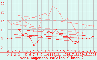 Courbe de la force du vent pour Arenys de Mar