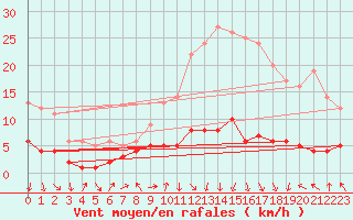 Courbe de la force du vent pour Cuenca