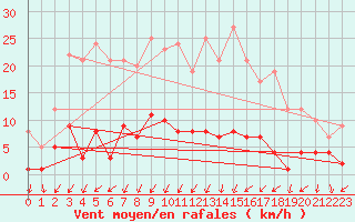 Courbe de la force du vent pour Daroca