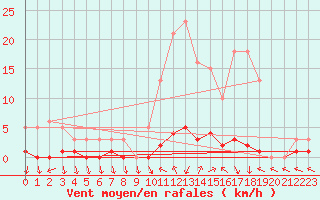 Courbe de la force du vent pour Sanary-sur-Mer (83)