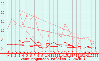 Courbe de la force du vent pour Puissalicon (34)