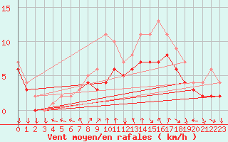 Courbe de la force du vent pour Dolembreux (Be)