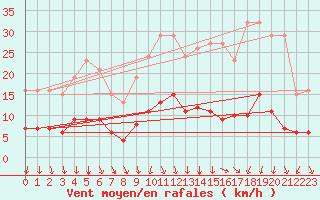 Courbe de la force du vent pour Lunel (34)