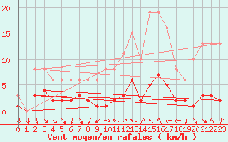 Courbe de la force du vent pour Xert / Chert (Esp)