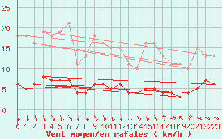 Courbe de la force du vent pour Thurey (71)