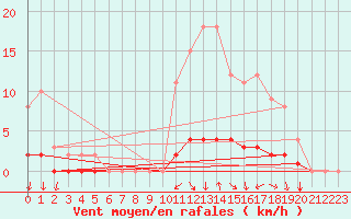 Courbe de la force du vent pour Auffargis (78)