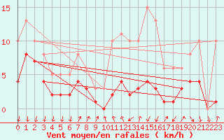 Courbe de la force du vent pour Brion (38)