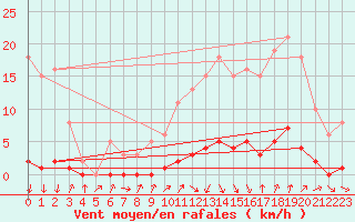 Courbe de la force du vent pour Puissalicon (34)