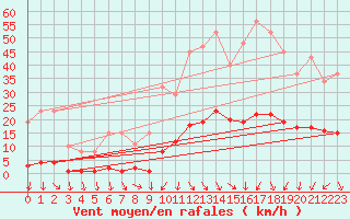 Courbe de la force du vent pour Vias (34)