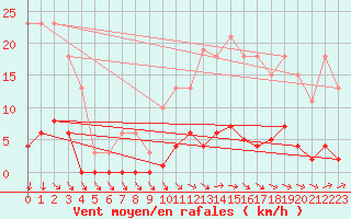 Courbe de la force du vent pour Isle-sur-la-Sorgue (84)