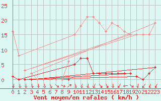 Courbe de la force du vent pour Sorcy-Bauthmont (08)
