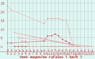 Courbe de la force du vent pour Blac (69)