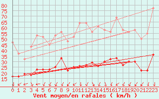 Courbe de la force du vent pour Aouste sur Sye (26)