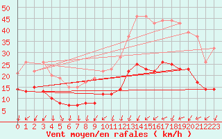 Courbe de la force du vent pour Carquefou (44)