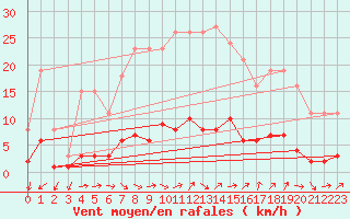 Courbe de la force du vent pour Grasque (13)