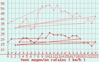 Courbe de la force du vent pour Aouste sur Sye (26)