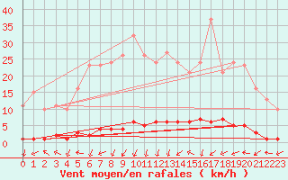 Courbe de la force du vent pour Xonrupt-Longemer (88)