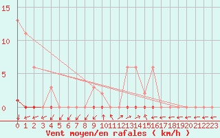 Courbe de la force du vent pour Dounoux (88)