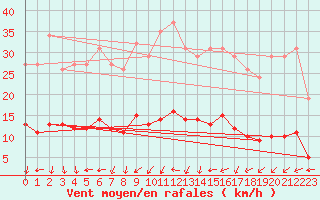 Courbe de la force du vent pour Valleroy (54)