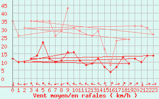 Courbe de la force du vent pour Montredon des Corbires (11)