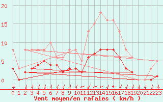 Courbe de la force du vent pour Saint-Nazaire-d