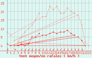 Courbe de la force du vent pour Auffargis (78)