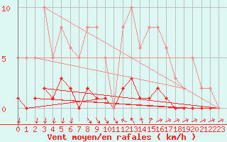 Courbe de la force du vent pour Ploeren (56)