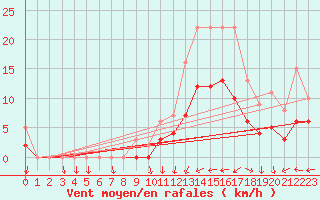 Courbe de la force du vent pour Moyen (Be)