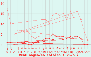 Courbe de la force du vent pour Saint-Michel-d