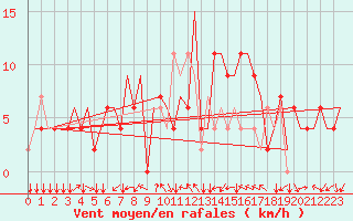 Courbe de la force du vent pour Ronchi Dei Legionari