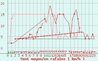 Courbe de la force du vent pour Napoli / Capodichino