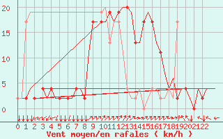 Courbe de la force du vent pour Alghero