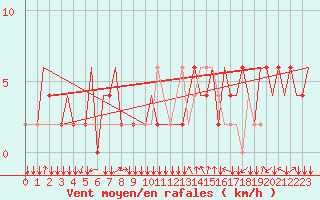 Courbe de la force du vent pour Bergamo / Orio Al Serio