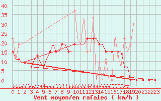 Courbe de la force du vent pour Andravida Airport